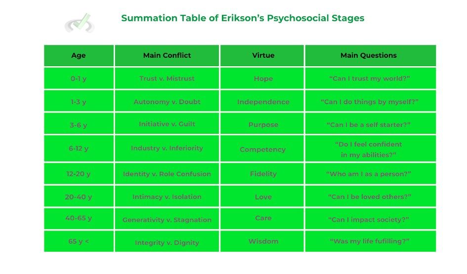 Summation Table of Erikson Psychological Stages