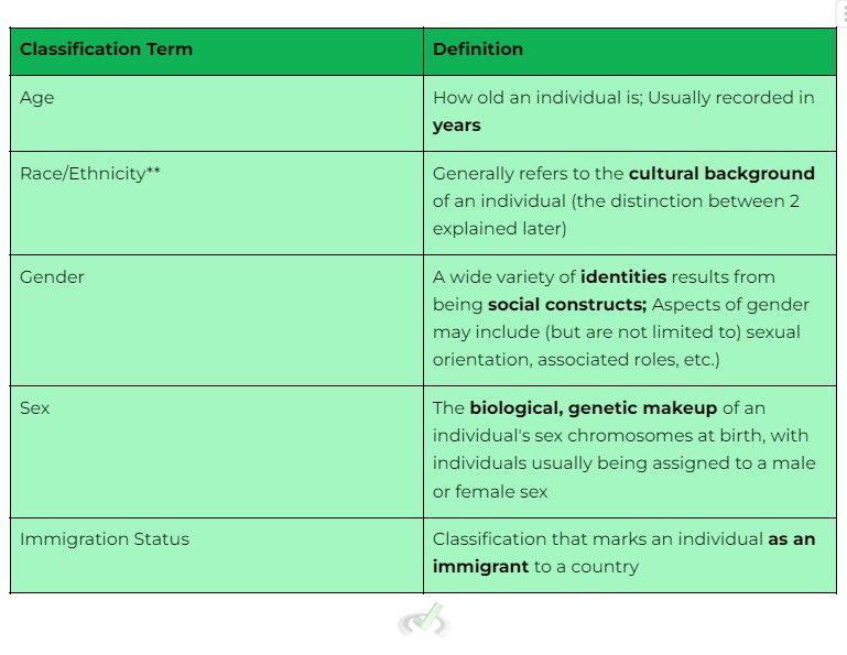 Categorization of Individuals in Demographics