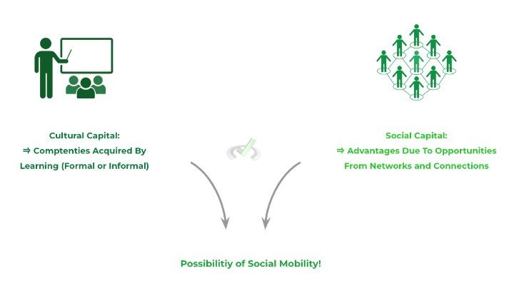 Possibility of Social Mobility