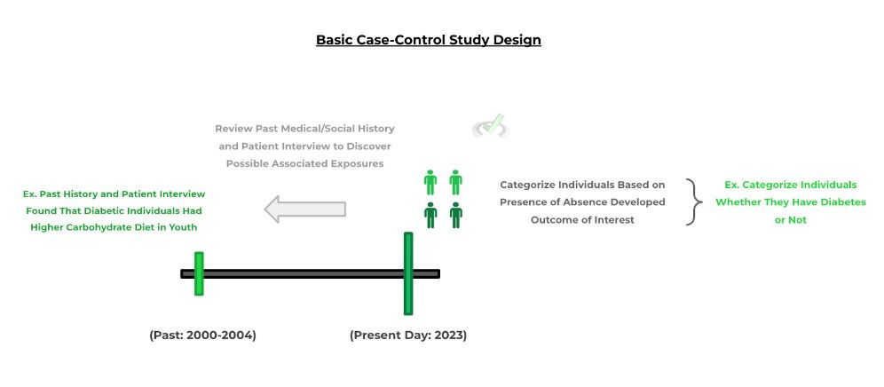 Basic Case-Control Study Design