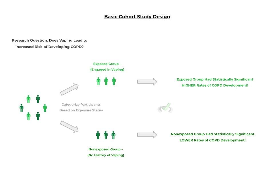 Basic Cohort Study Design