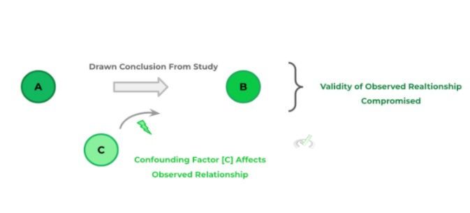 Confounding Factors and Statistical Significance - a