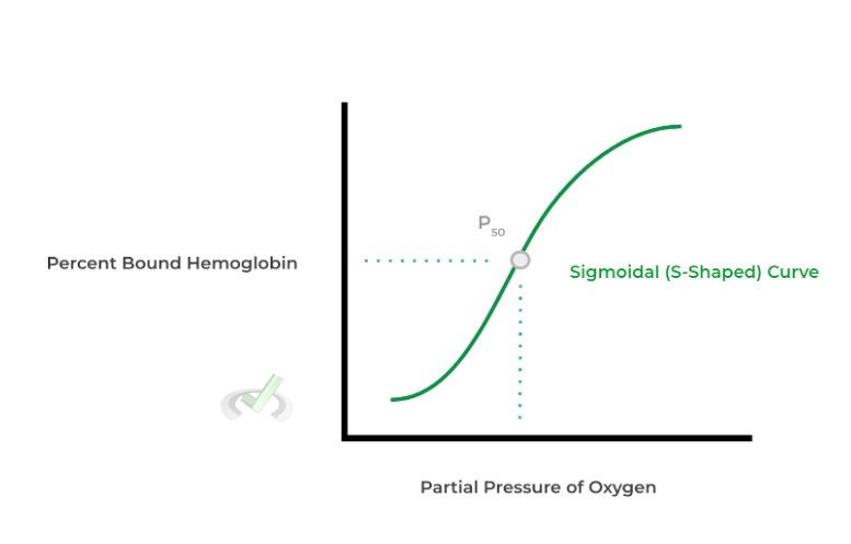 Percent Bound Hemoglobin