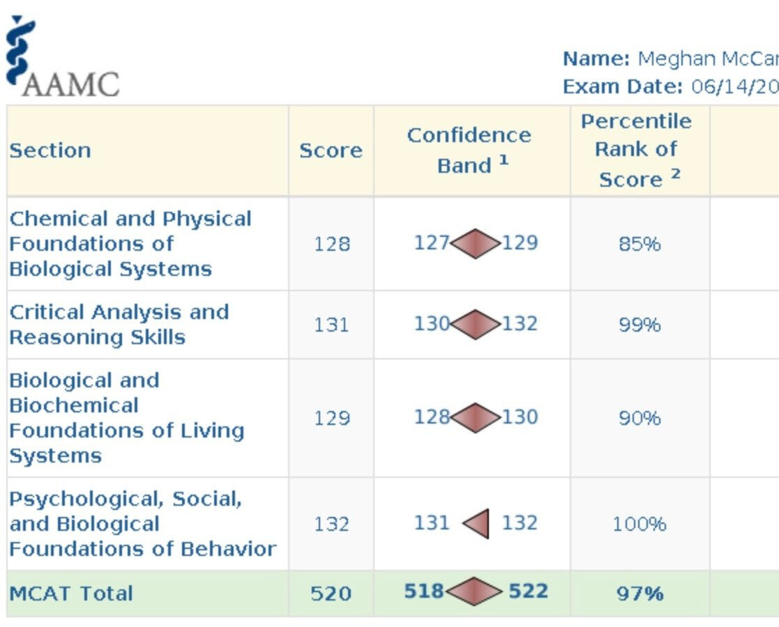 meghan scorecard