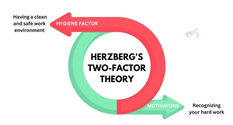 Herzberg's Two-Factor Theory