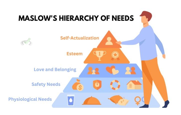 Maslow's Hierarchy Of Needs