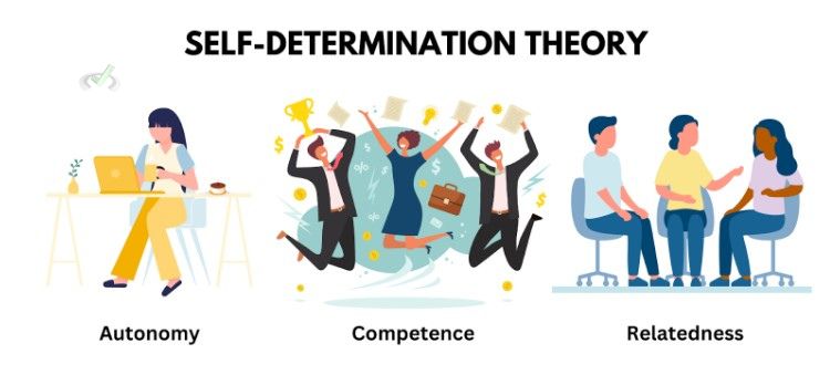 Self-Determination Theory (Sdt)