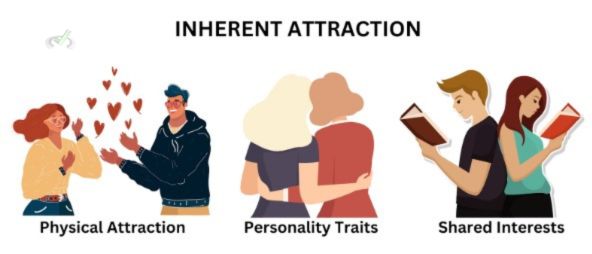 Understanding Inherent Attraction