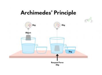 Archimedes' Principle