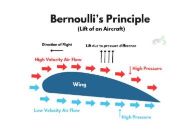 Bernoulli's Principle