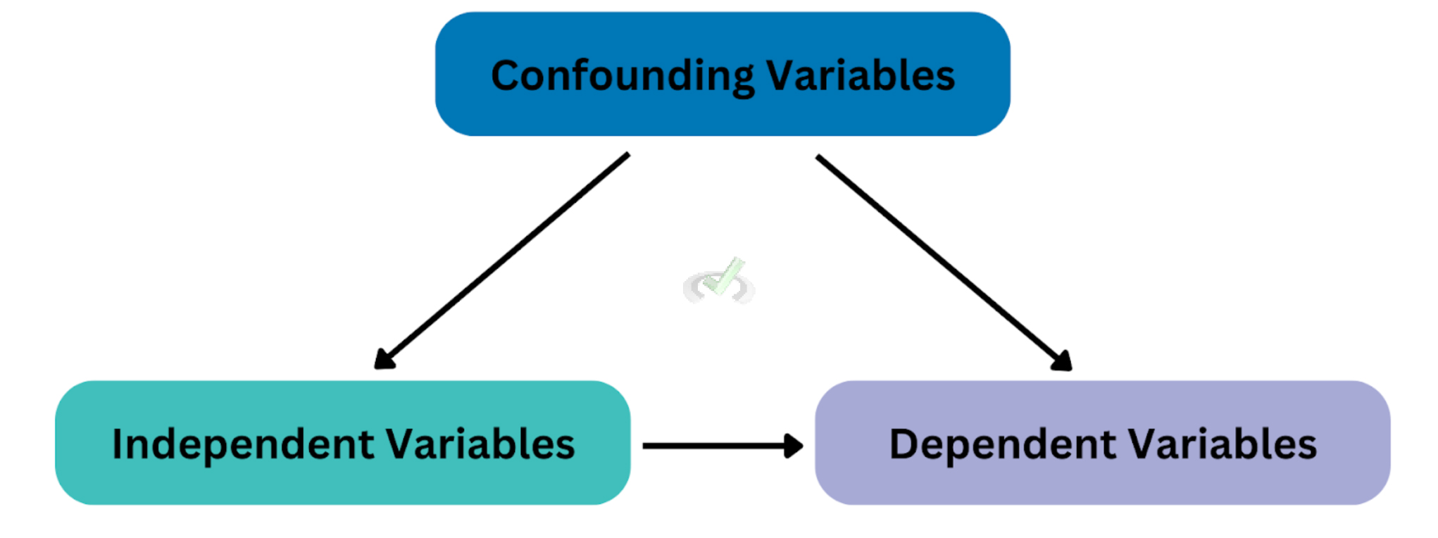 Confounding Factors