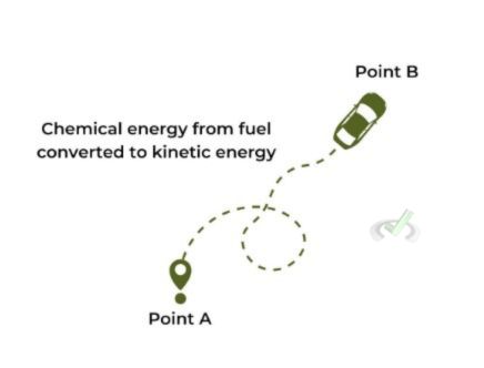 Energy Transformation