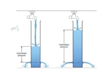 Hydrostatic Pressure Equation