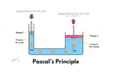 Pascal's Principle