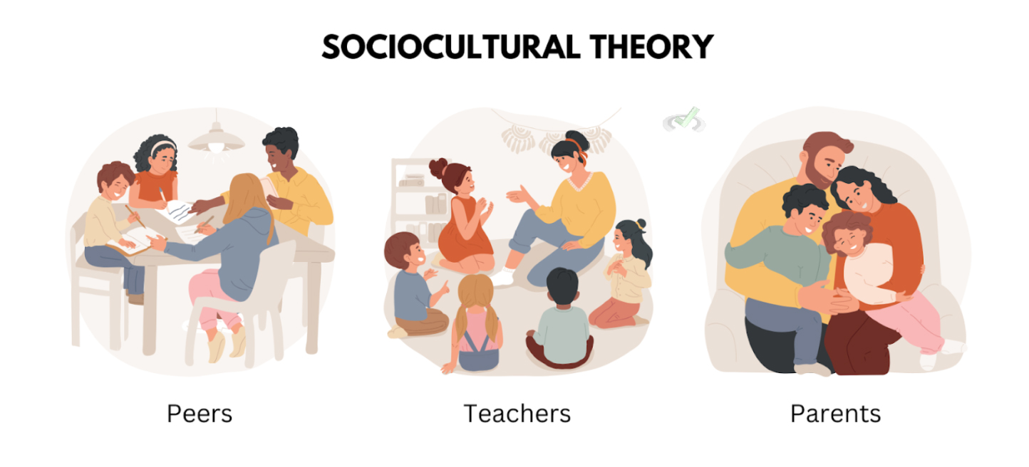 Sociocultural Theory