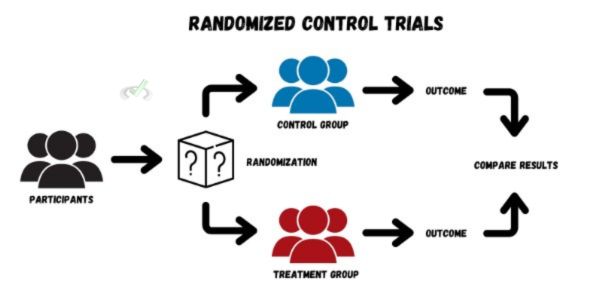 The Rct Process