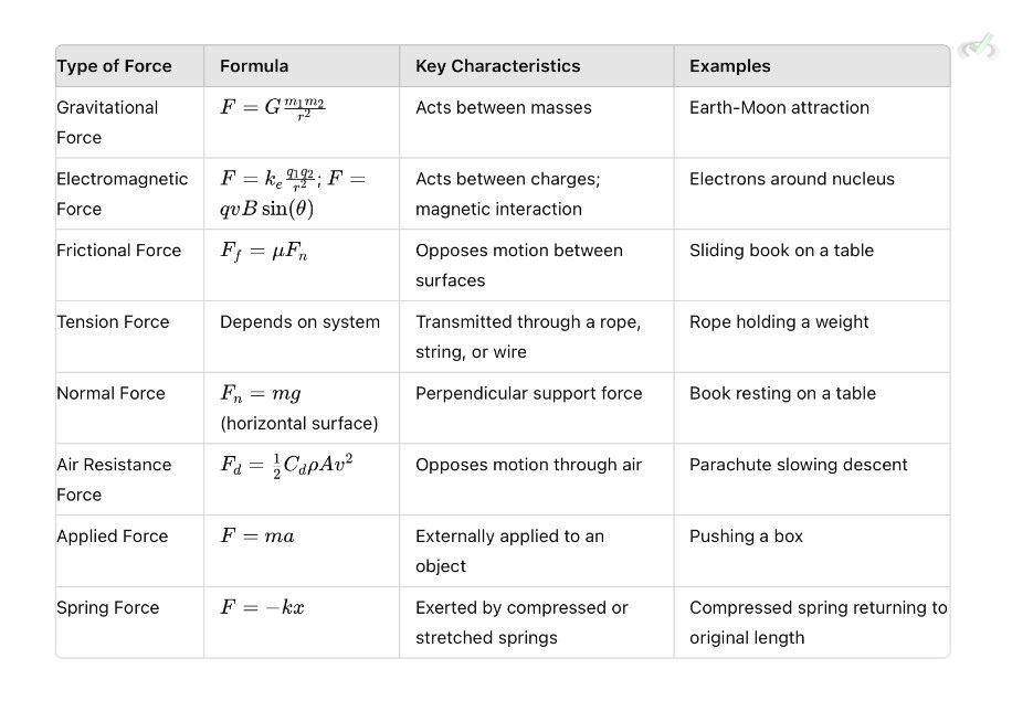 Comparison Table For Forces