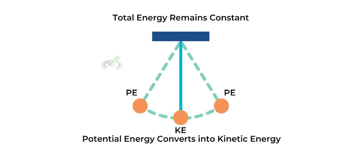 Conservation of Energy