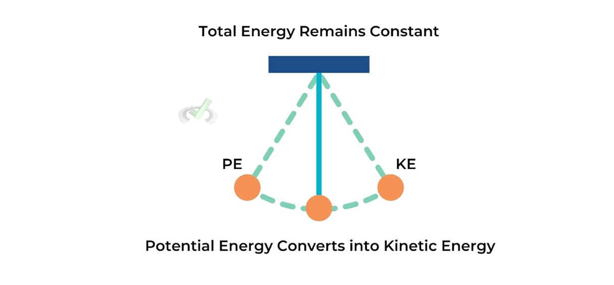 Conservation Of Energy