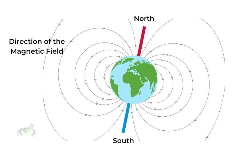 Direction Of Magnetic Fields