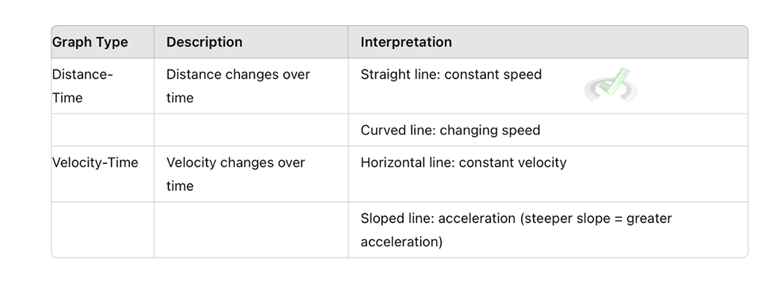 Graphing Motion