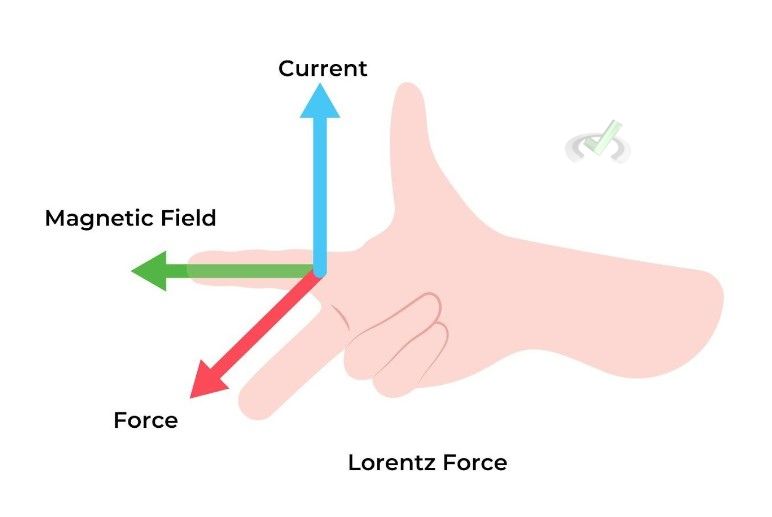 Lorentz Force