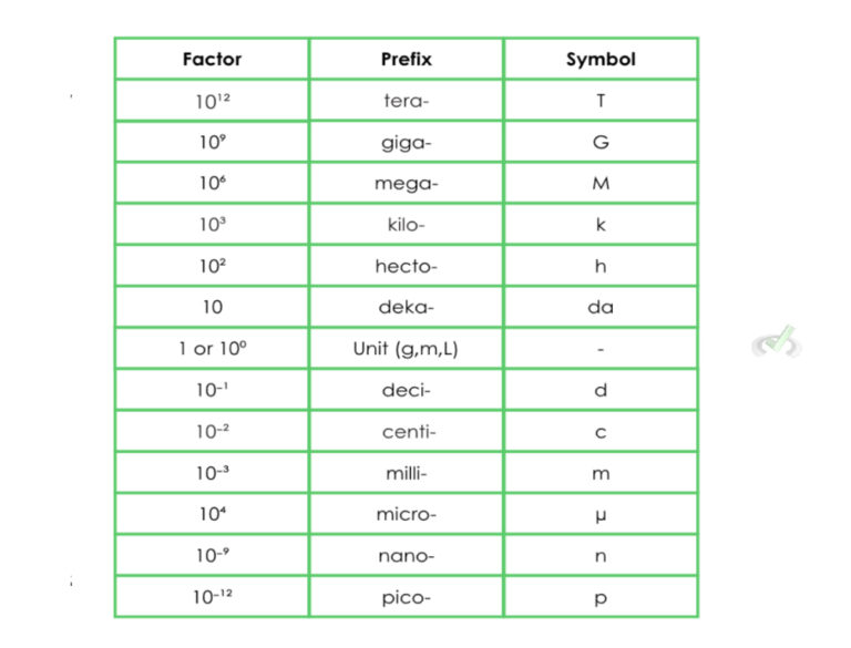 Standard Metric Units - MCAT Content – MedLife Mastery
