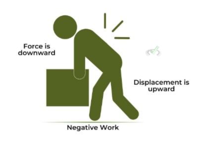 Negative Work