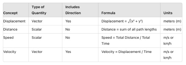 Table- Comparison Of Displacement, Distance, Speed, And Velocity