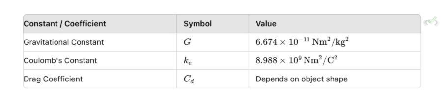 Table Of Coefficients And Constants