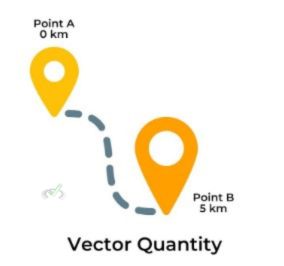 Vector Quantity