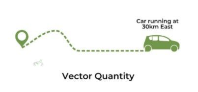 Velocity Vector Quantity