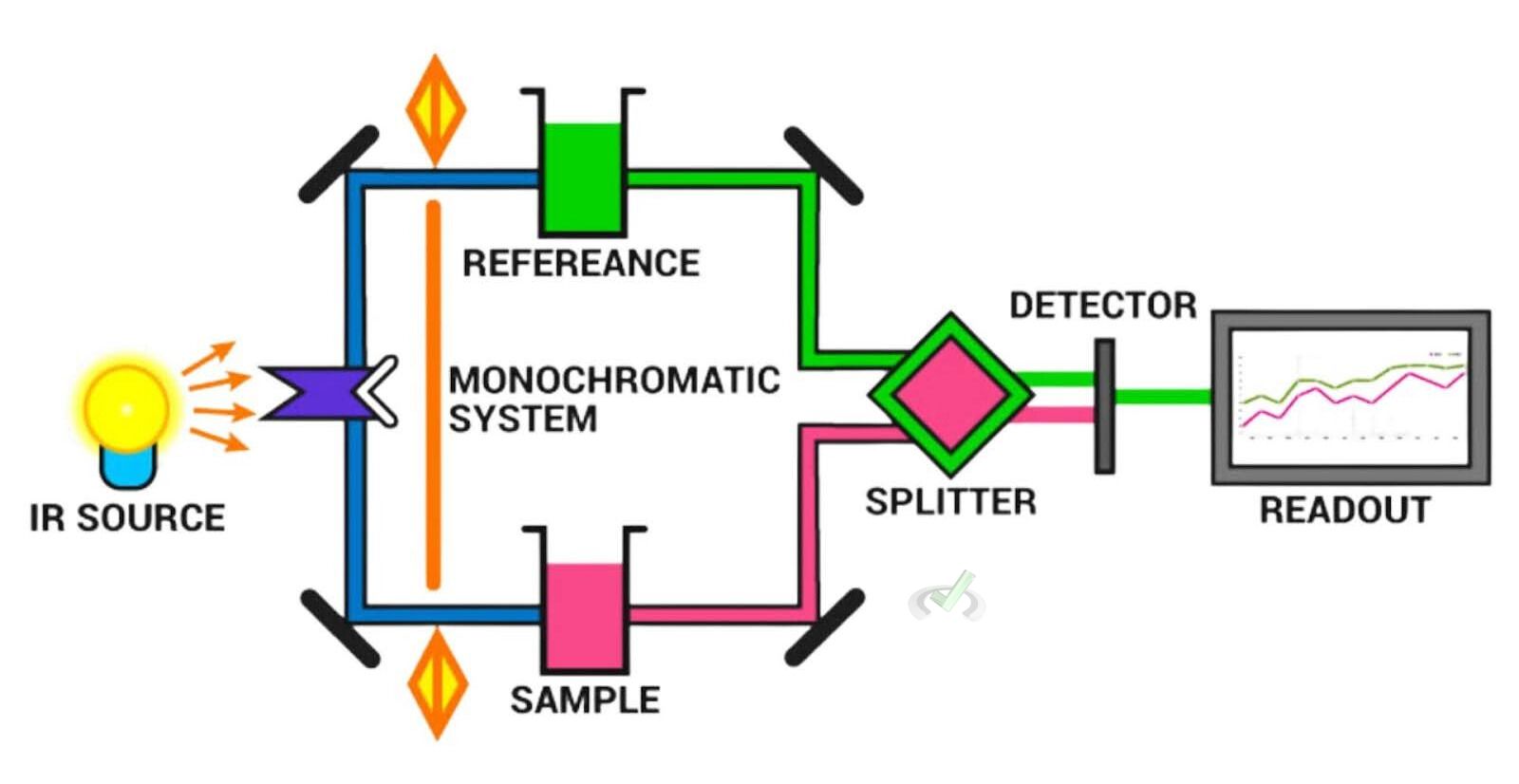 Ir Spectrometer