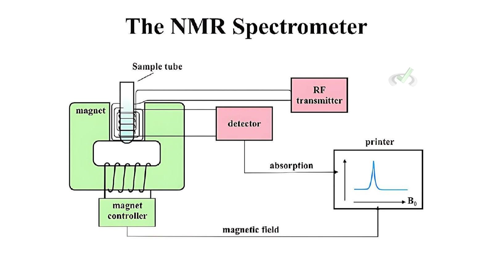 Nmr Spectrometer