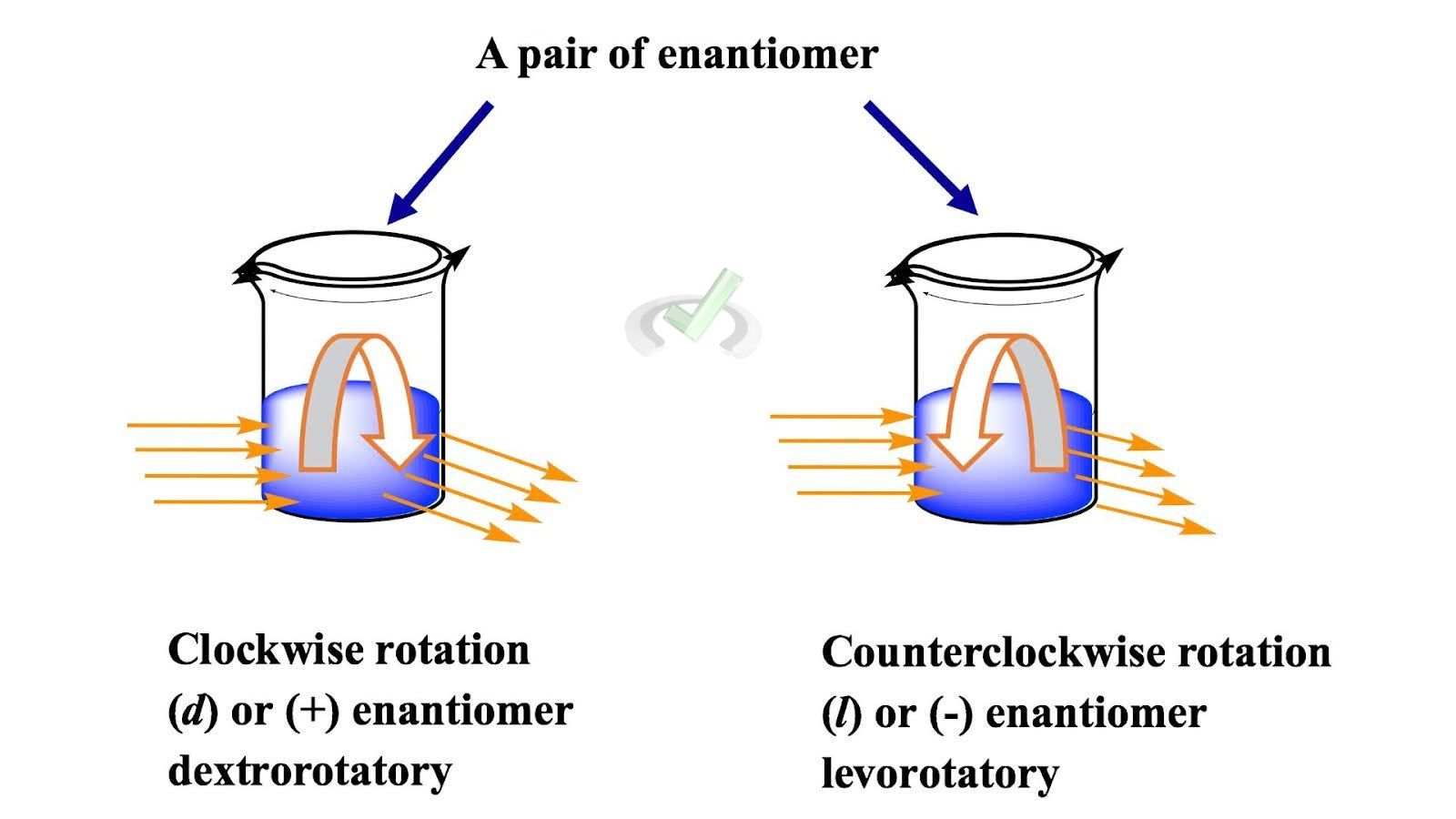 Properties Of Enantiomers