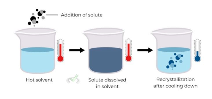 Recrystallization