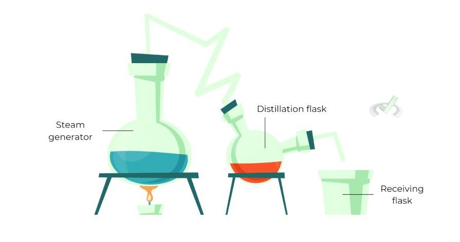 Steam Distillation