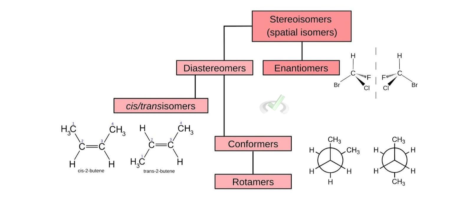 Types Of Stereoisomers