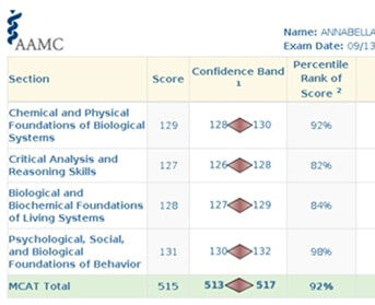 Annabella MCAT Scorecard - 496 to 515 on the MCAT in 10 weeks working full-time