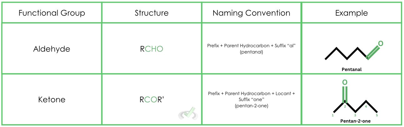 Aldehydes And Ketones Table