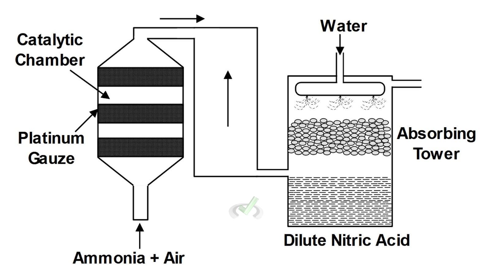 Industrial Processes