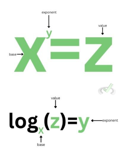 Laws Of Logarithms