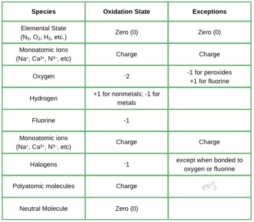 Oxidation States Table