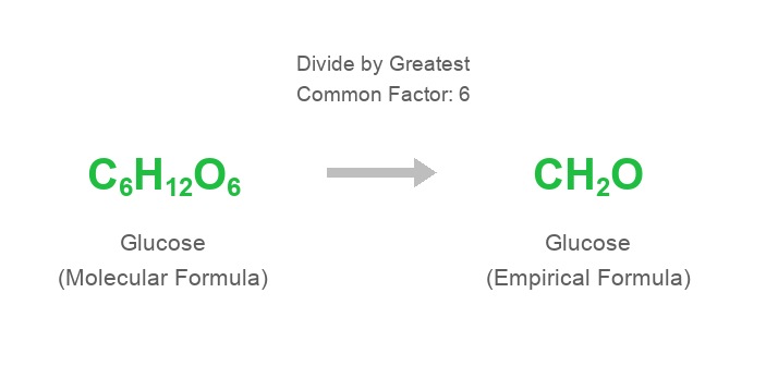 Chemical Formulas of Molecules and Compounds