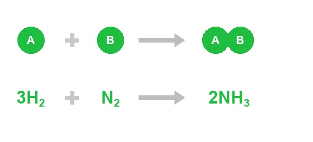 Types of Chemical Reactions - Synthesis Reaction