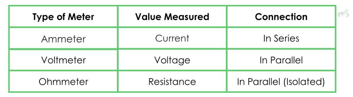 Type Of Meter