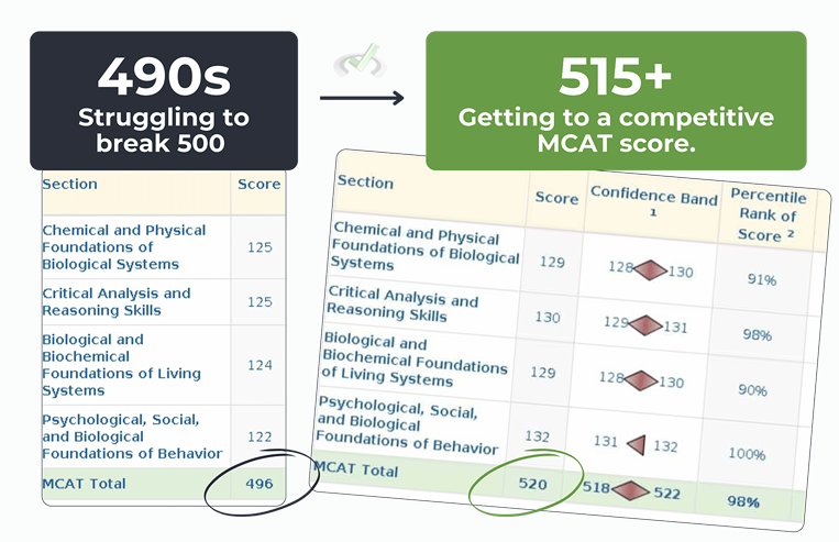 MCAT Score Transformation