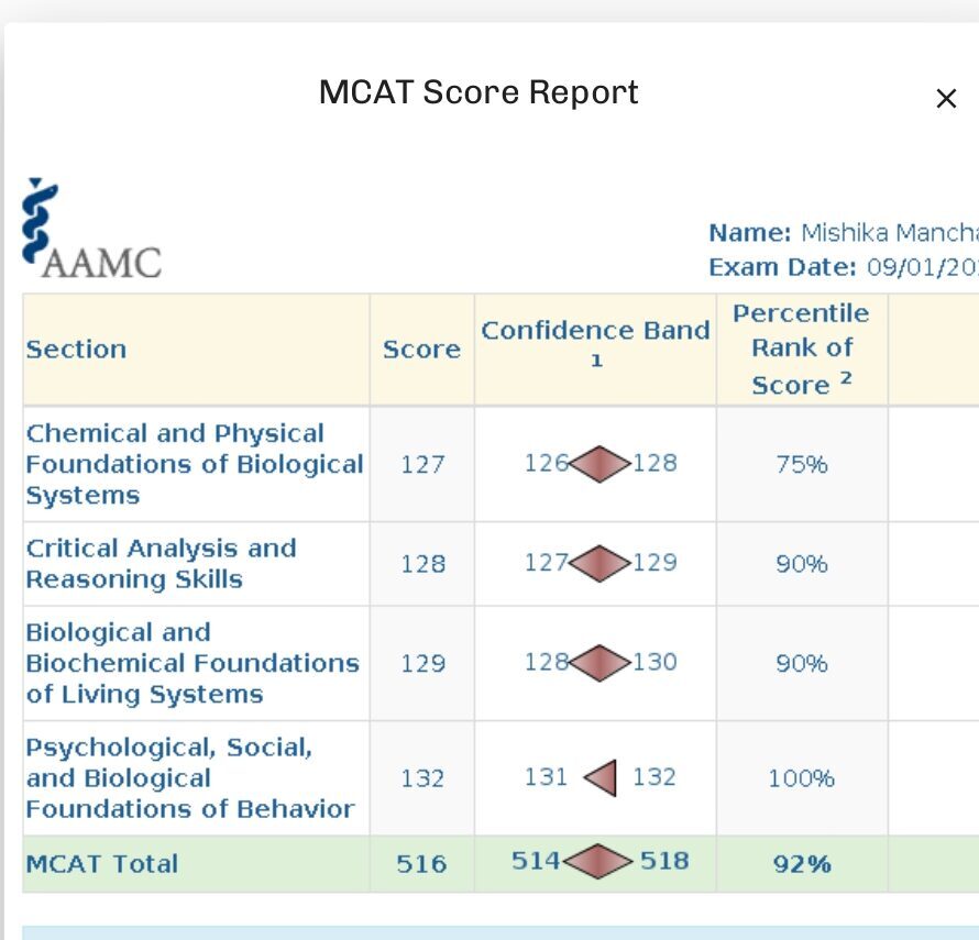 Mishika Manchanda scorecard