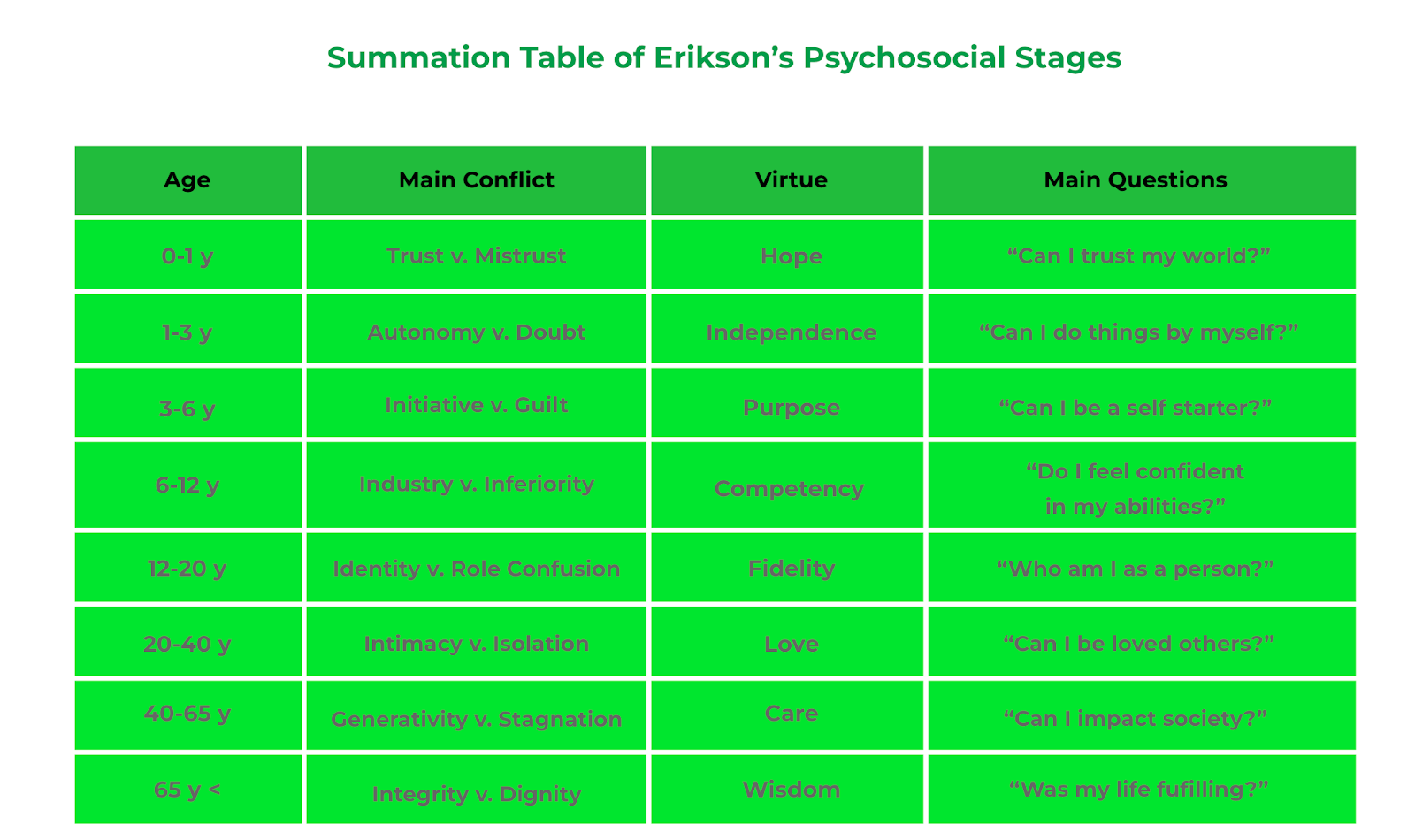 Psychosocial Stages Table