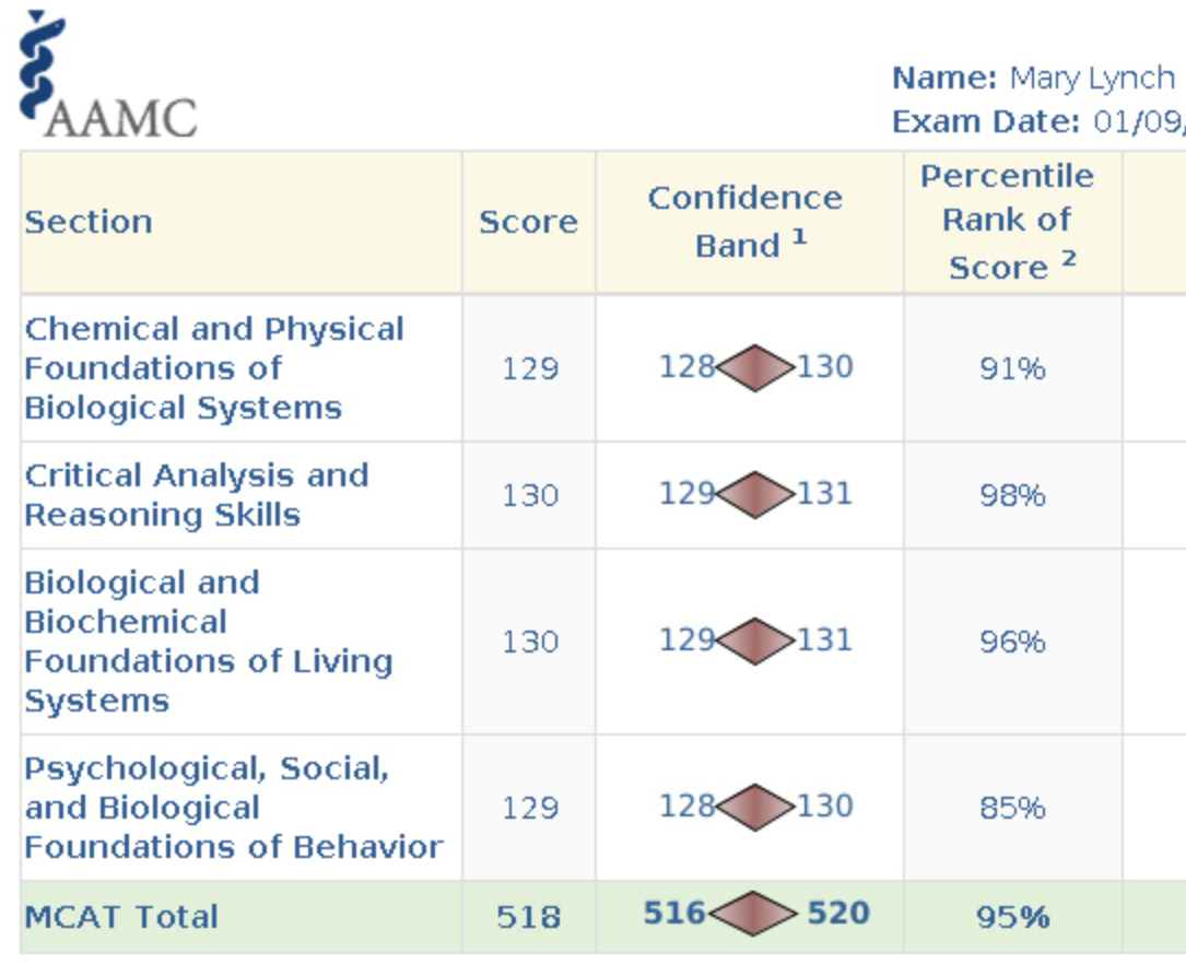 Mary Grace Lynch - Scorecard